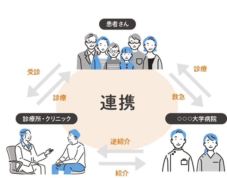 三ツ境駅前スマイル歯科の連携イラスト