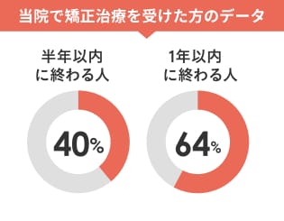治療データのグラフ